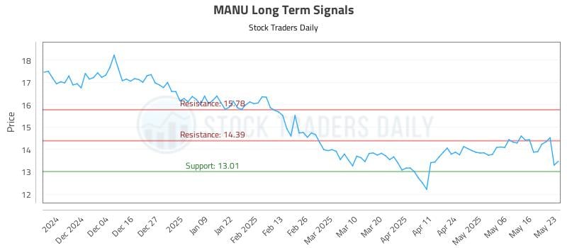 MANU Long Term Analysis for May 23 2025 MANU Long Term Analysis for May 23 2025