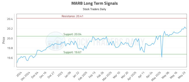MARB Long Term Analysis for May 23 2025