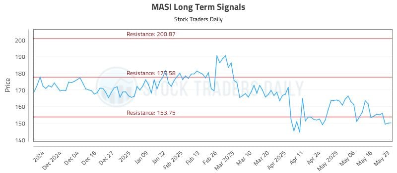 MASI Long Term Analysis for May 23 2025 MASI Long Term Analysis for May 23 2025