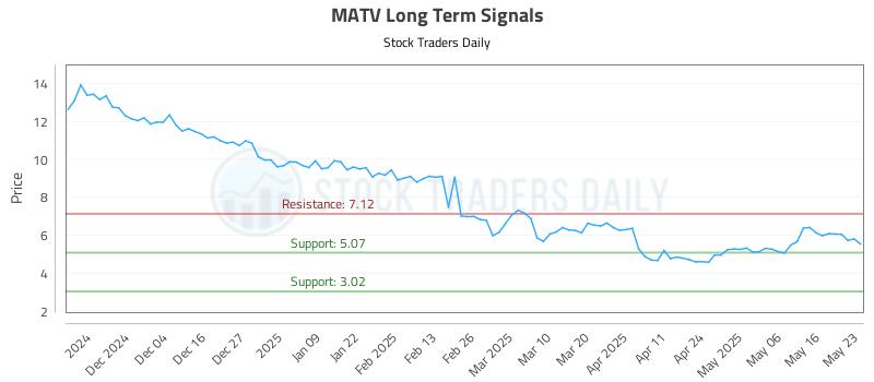 MATV Long Term Analysis for May 23 2025