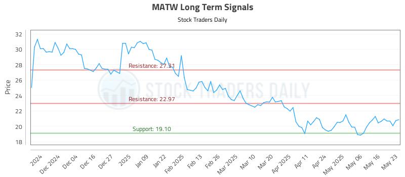 MATW Long Term Analysis for May 23 2025 MATW Long Term Analysis for May 23 2025