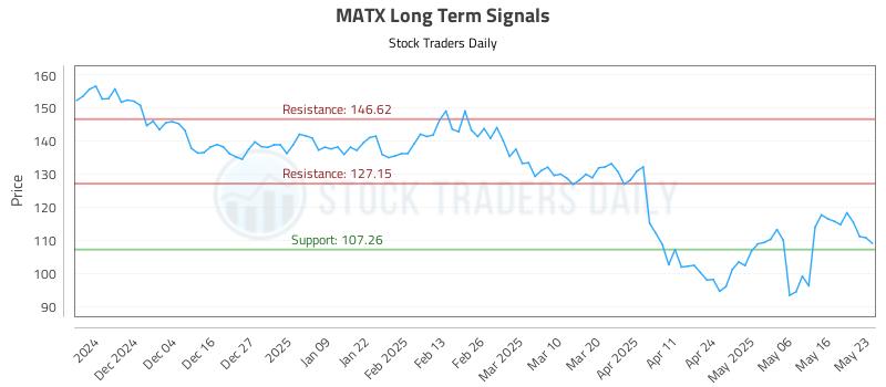 MATX Long Term Analysis for May 23 2025
