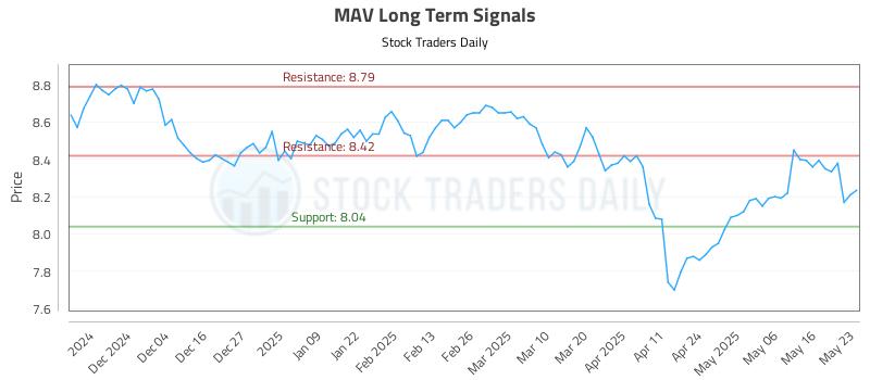 MAV Long Term Analysis for May 23 2025