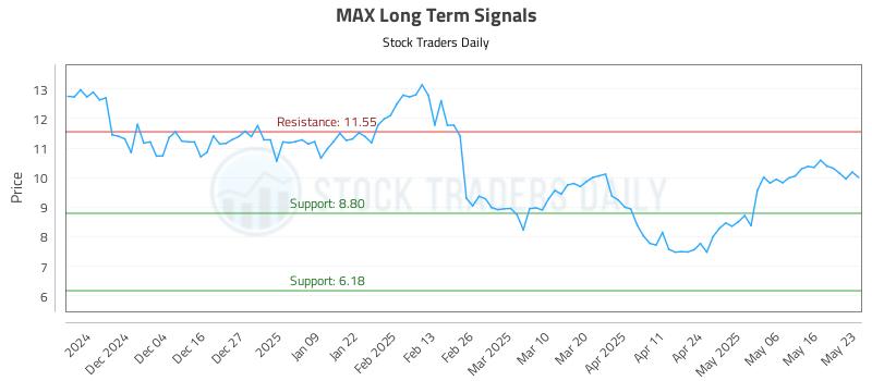 MAX Long Term Analysis for May 23 2025