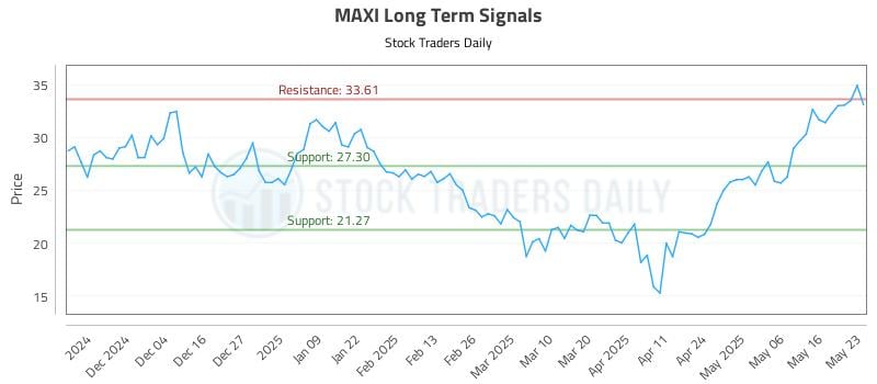 MAXI Long Term Analysis for May 23 2025