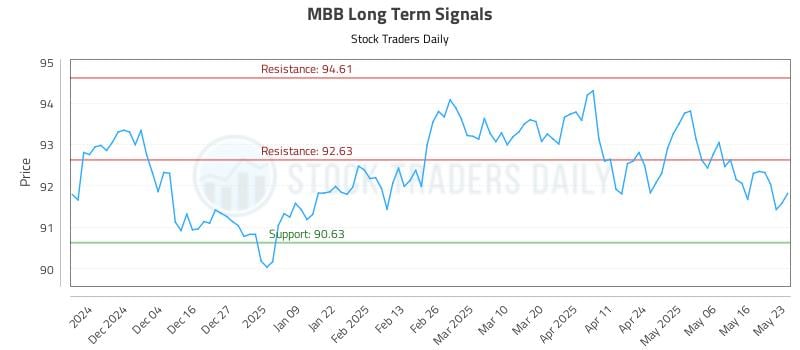 MBB Long Term Analysis for May 23 2025 MBB Long Term Analysis for May 23 2025