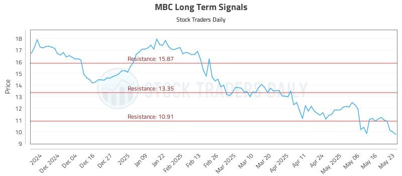MBC Long Term Analysis for May 23 2025 MBC Long Term Analysis for May 23 2025