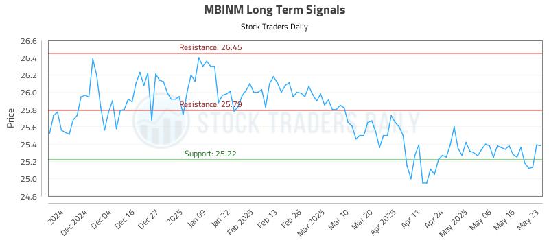 MBINM Long Term Analysis for May 23 2025