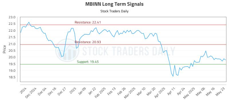 MBINN Long Term Analysis for May 23 2025 MBINN Long Term Analysis for May 23 2025