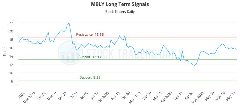 MBLY Long Term Analysis for May 23 2025 MBLY Long Term Analysis for May 23 2025