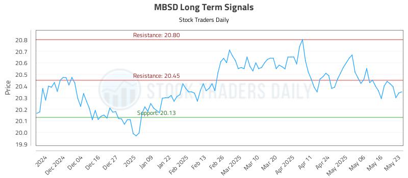 MBSD Long Term Analysis for May 23 2025 MBSD Long Term Analysis for May 23 2025