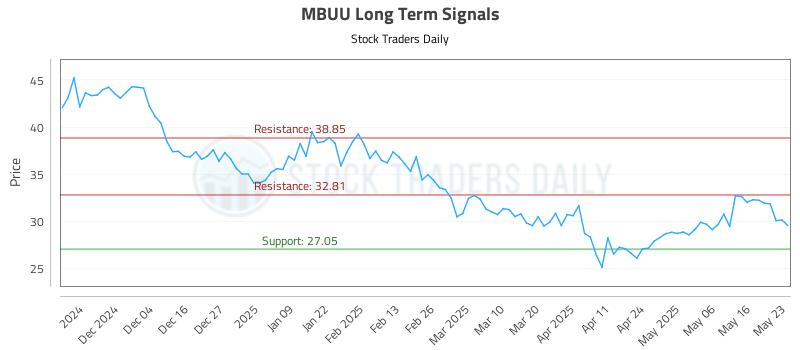 MBUU Long Term Analysis for May 23 2025