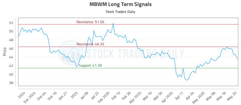 MBWM Long Term Analysis for May 23 2025