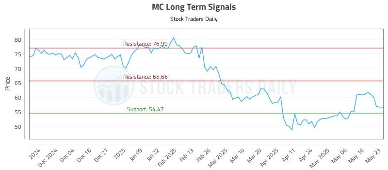MC Long Term Analysis for May 23 2025 MC Long Term Analysis for May 23 2025