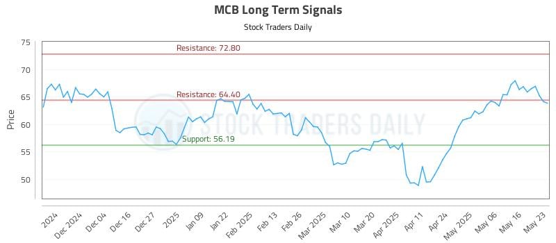 MCB Long Term Analysis for May 23 2025 MCB Long Term Analysis for May 23 2025