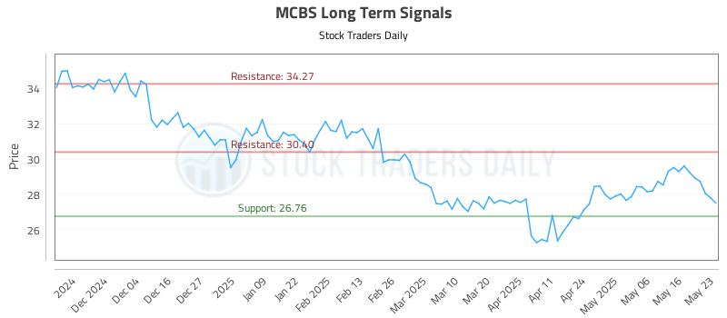 MCBS Long Term Analysis for May 23 2025