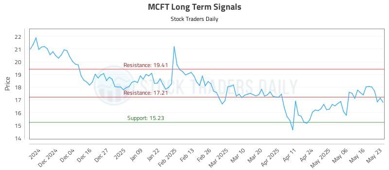 MCFT Long Term Analysis for May 23 2025 MCFT Long Term Analysis for May 23 2025