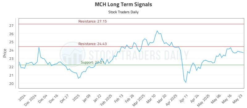 MCH Long Term Analysis for May 23 2025 MCH Long Term Analysis for May 23 2025