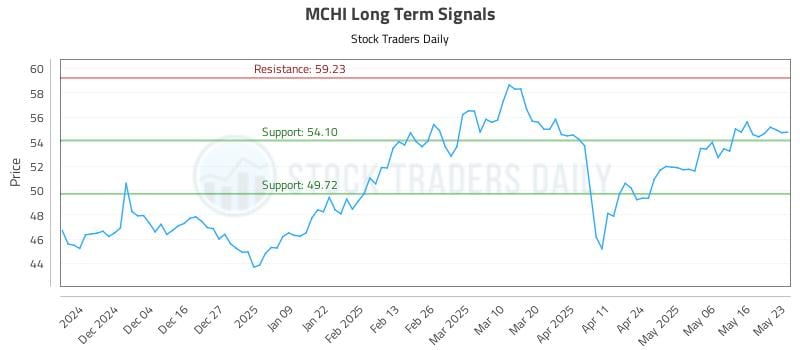 MCHI Long Term Analysis for May 23 2025 MCHI Long Term Analysis for May 23 2025