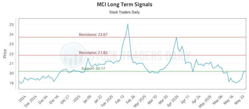 MCI Long Term Analysis for May 23 2025 MCI Long Term Analysis for May 23 2025