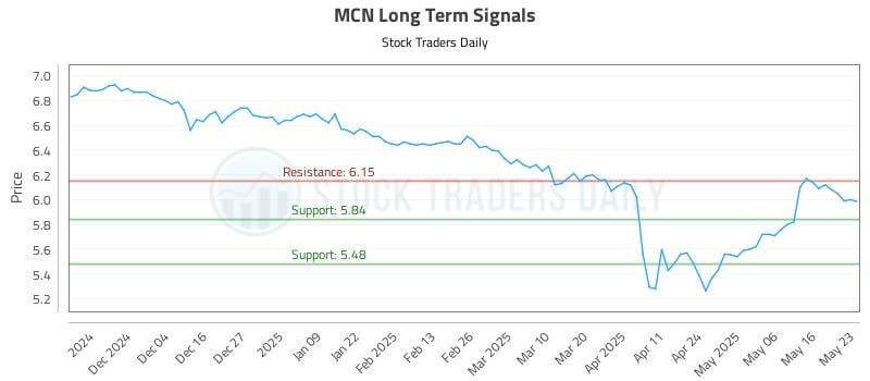 MCN Long Term Analysis for May 23 2025 MCN Long Term Analysis for May 23 2025
