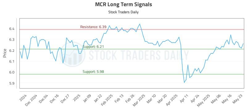 MCR Long Term Analysis for May 23 2025 MCR Long Term Analysis for May 23 2025