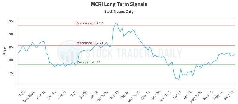 MCRI Long Term Analysis for May 23 2025 MCRI Long Term Analysis for May 23 2025