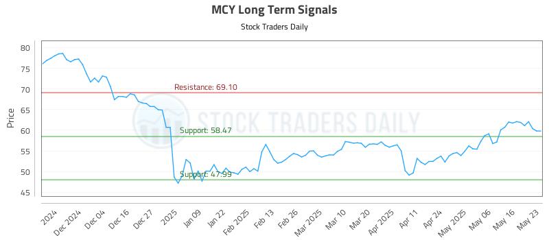 MCY Long Term Analysis for May 23 2025