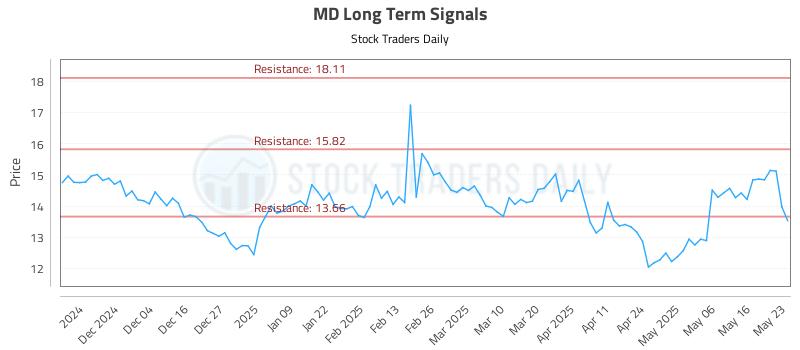 MD Long Term Analysis for May 23 2025