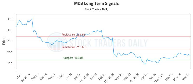 MDB Long Term Analysis for May 23 2025