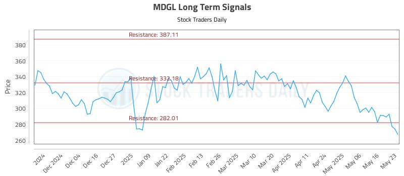 MDGL Long Term Analysis for May 23 2025