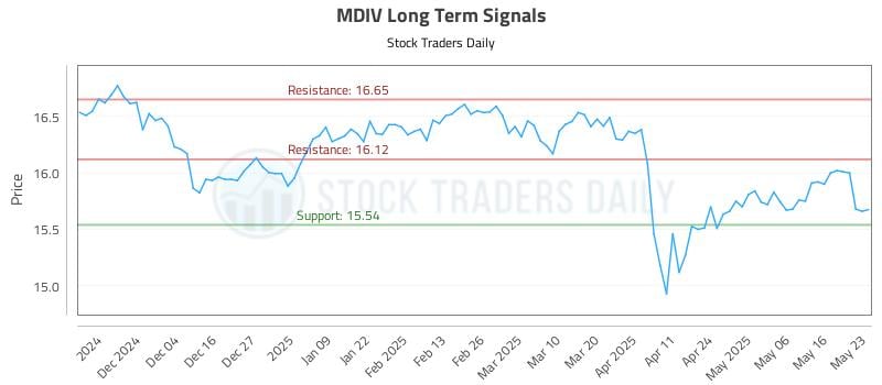 MDIV Long Term Analysis for May 23 2025 MDIV Long Term Analysis for May 23 2025