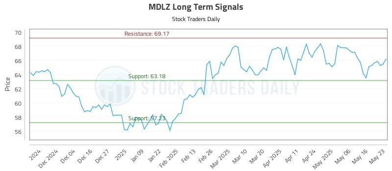 MDLZ Long Term Analysis for May 23 2025 MDLZ Long Term Analysis for May 23 2025