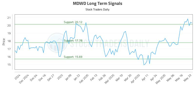 MDWD Long Term Analysis for May 23 2025