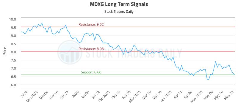 MDXG Long Term Analysis for May 23 2025