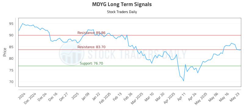 MDYG Long Term Analysis for May 23 2025