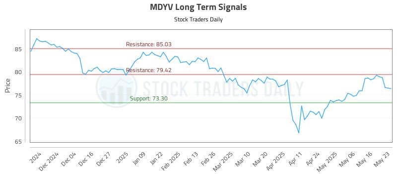 MDYV Long Term Analysis for May 23 2025 MDYV Long Term Analysis for May 23 2025