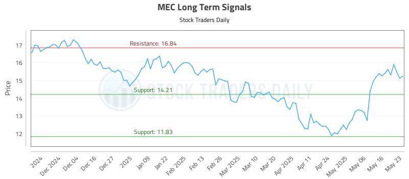 MEC Long Term Analysis for May 23 2025 MEC Long Term Analysis for May 23 2025