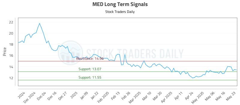 MED Long Term Analysis for May 23 2025 MED Long Term Analysis for May 23 2025