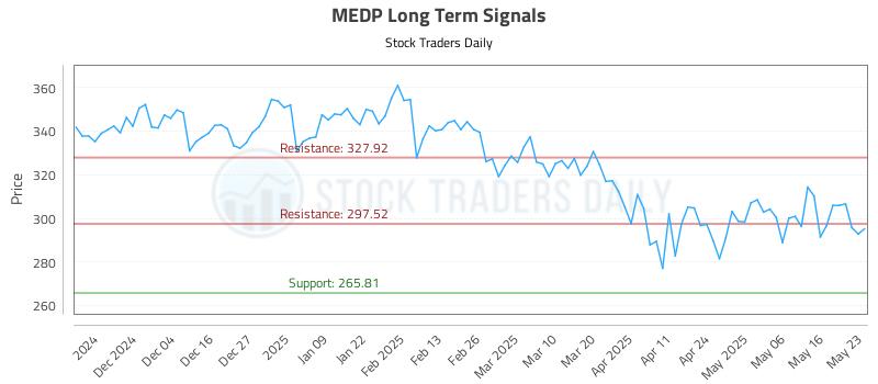 MEDP Long Term Analysis for May 23 2025