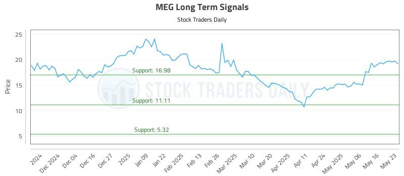 MEG Long Term Analysis for May 23 2025 MEG Long Term Analysis for May 23 2025