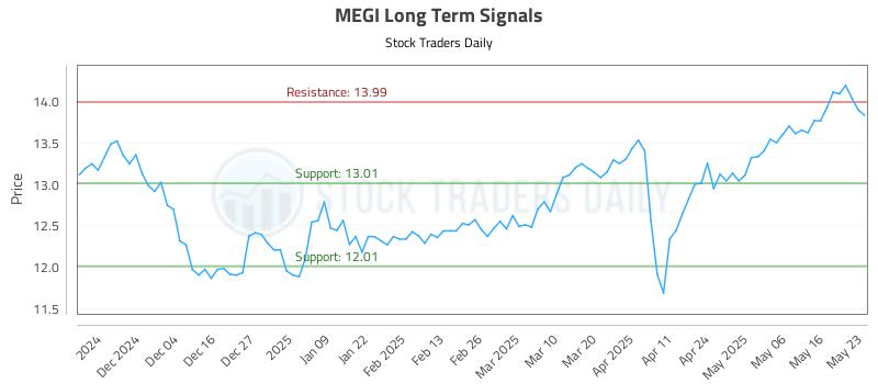 MEGI Long Term Analysis for May 23 2025