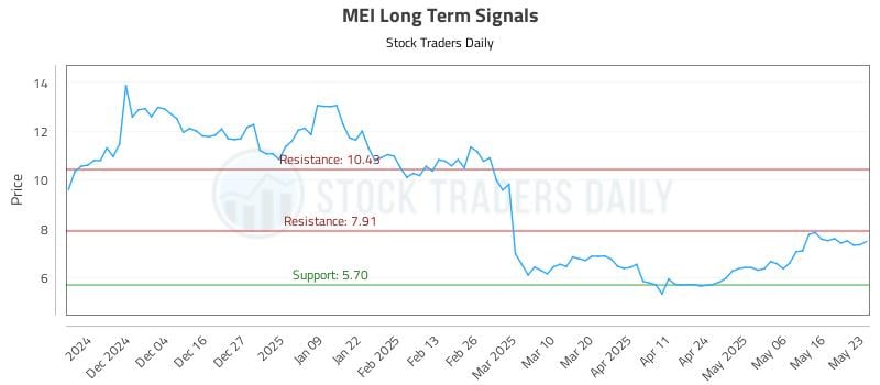MEI Long Term Analysis for May 23 2025 MEI Long Term Analysis for May 23 2025