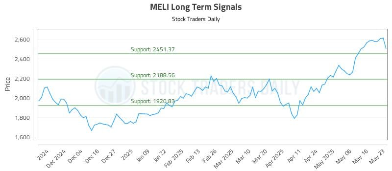MELI Long Term Analysis for May 23 2025 MELI Long Term Analysis for May 23 2025