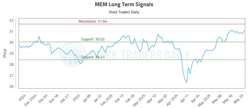 MEM Long Term Analysis for May 23 2025 MEM Long Term Analysis for May 23 2025