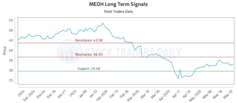 MEOH Long Term Analysis for May 23 2025