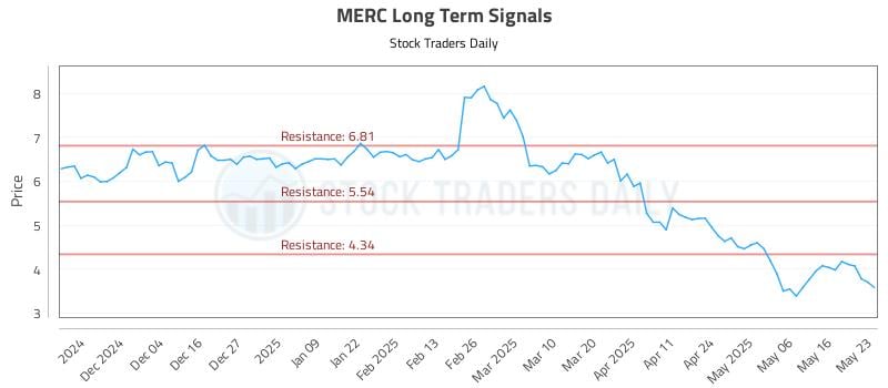 MERC Long Term Analysis for May 23 2025 MERC Long Term Analysis for May 23 2025