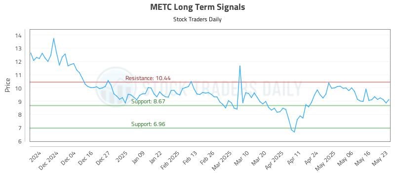 METC Long Term Analysis for May 23 2025 METC Long Term Analysis for May 23 2025