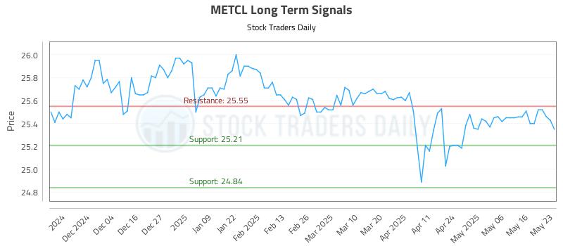 METCL Long Term Analysis for May 23 2025