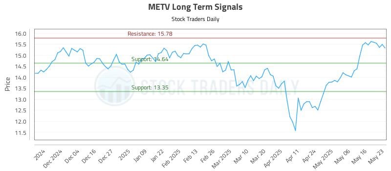 METV Long Term Analysis for May 23 2025